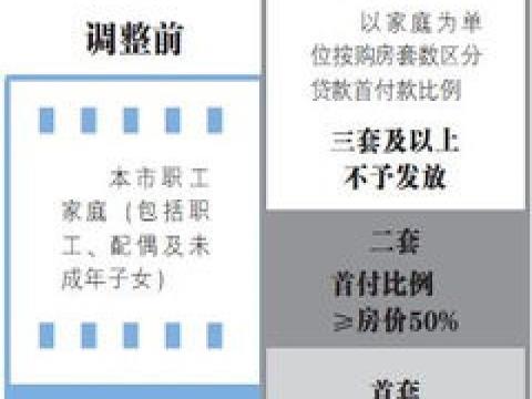 天津购房最新规则2023 首套房商业贷款及公积金贷款利率多少