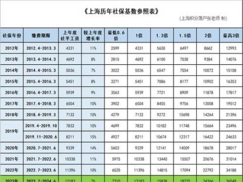 上海社保缴费基数2023年调整 今年涨幅和具体缴纳费用多少？